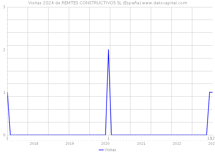 Visitas 2024 de REMTES CONSTRUCTIVOS SL (España) 