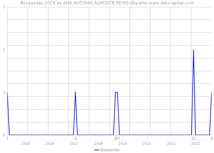 Búsquedas 2024 de ANA ANTONIA ALMONTE REYES (España) 
