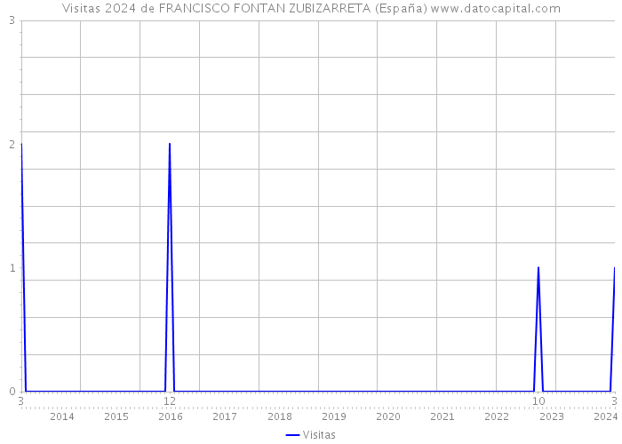 Visitas 2024 de FRANCISCO FONTAN ZUBIZARRETA (España) 