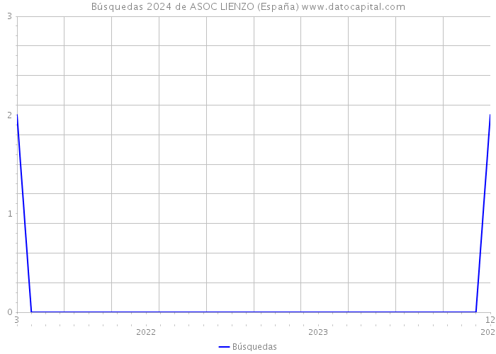 Búsquedas 2024 de ASOC LIENZO (España) 