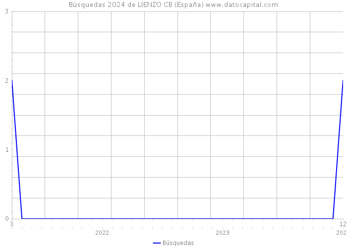 Búsquedas 2024 de LIENZO CB (España) 