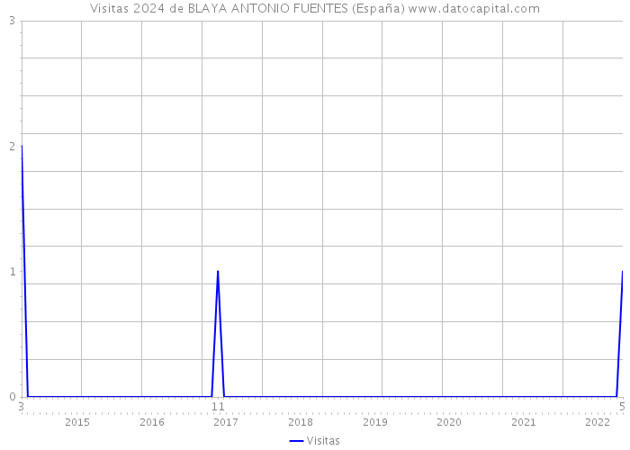 Visitas 2024 de BLAYA ANTONIO FUENTES (España) 