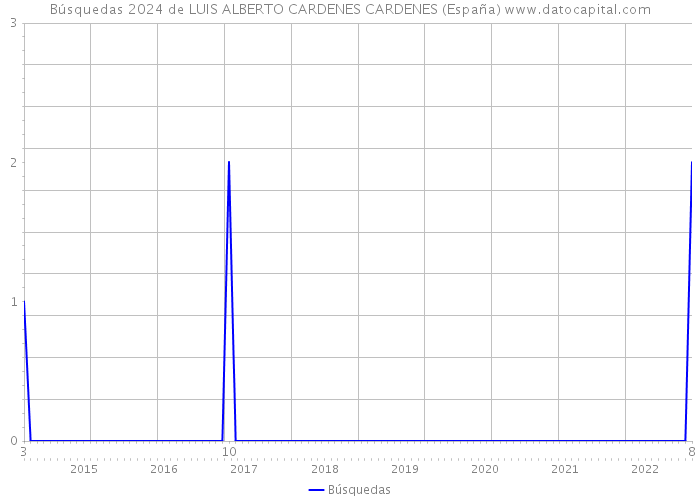 Búsquedas 2024 de LUIS ALBERTO CARDENES CARDENES (España) 
