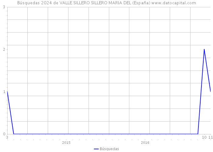 Búsquedas 2024 de VALLE SILLERO SILLERO MARIA DEL (España) 