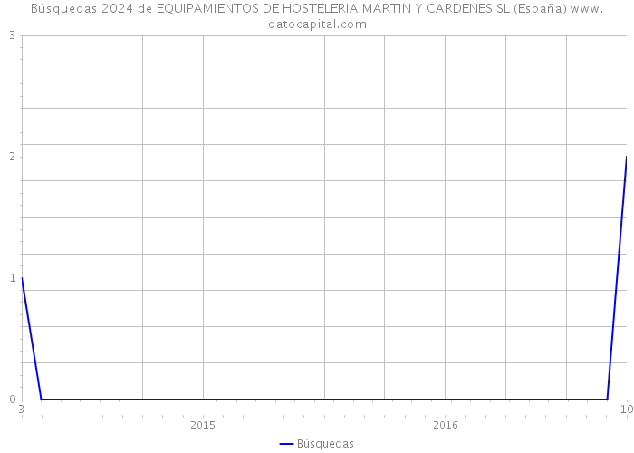 Búsquedas 2024 de EQUIPAMIENTOS DE HOSTELERIA MARTIN Y CARDENES SL (España) 