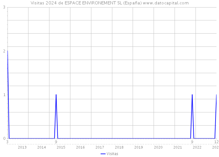 Visitas 2024 de ESPACE ENVIRONEMENT SL (España) 