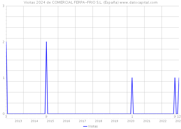 Visitas 2024 de COMERCIAL FERPA-FRIO S.L. (España) 