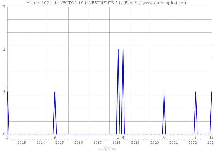 Visitas 2024 de VECTOR 10 INVESTMENTS S.L. (España) 