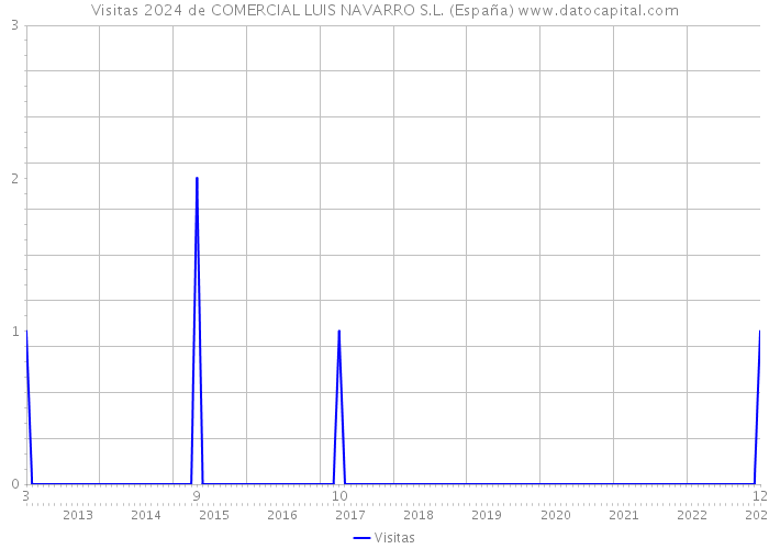 Visitas 2024 de COMERCIAL LUIS NAVARRO S.L. (España) 
