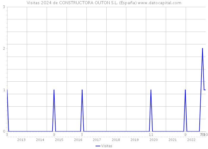 Visitas 2024 de CONSTRUCTORA OUTON S.L. (España) 