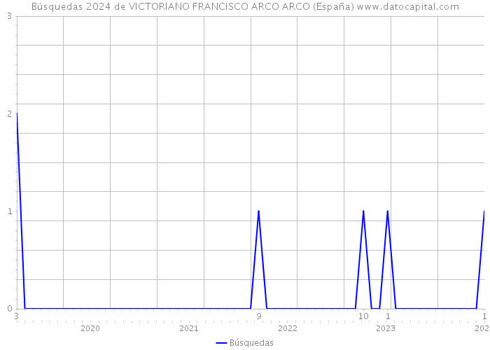 Búsquedas 2024 de VICTORIANO FRANCISCO ARCO ARCO (España) 