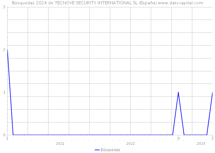 Búsquedas 2024 de TECNOVE SECURITY INTERNATIONAL SL (España) 