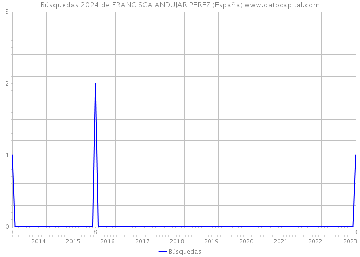 Búsquedas 2024 de FRANCISCA ANDUJAR PEREZ (España) 