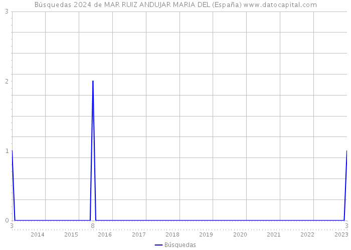 Búsquedas 2024 de MAR RUIZ ANDUJAR MARIA DEL (España) 