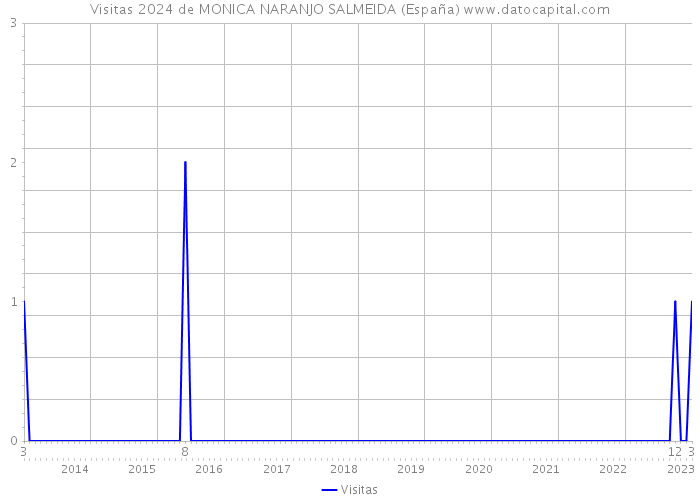 Visitas 2024 de MONICA NARANJO SALMEIDA (España) 
