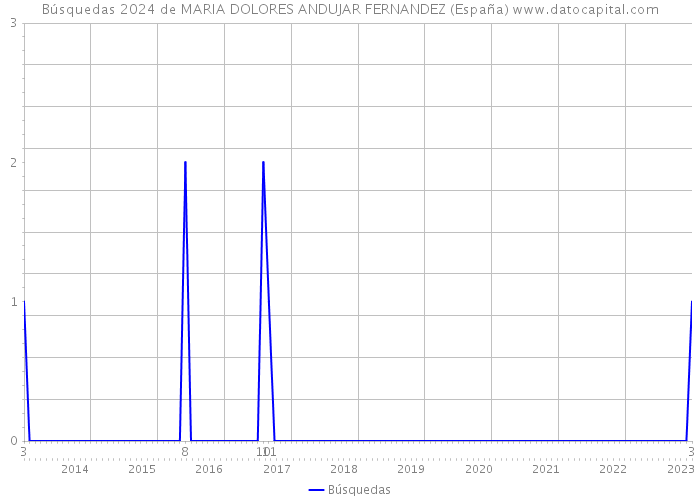 Búsquedas 2024 de MARIA DOLORES ANDUJAR FERNANDEZ (España) 