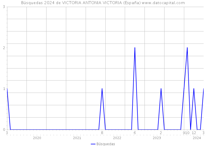Búsquedas 2024 de VICTORIA ANTONIA VICTORIA (España) 