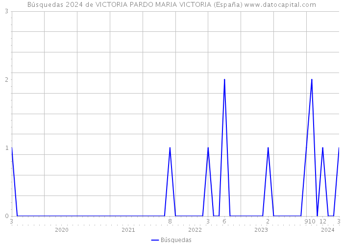 Búsquedas 2024 de VICTORIA PARDO MARIA VICTORIA (España) 