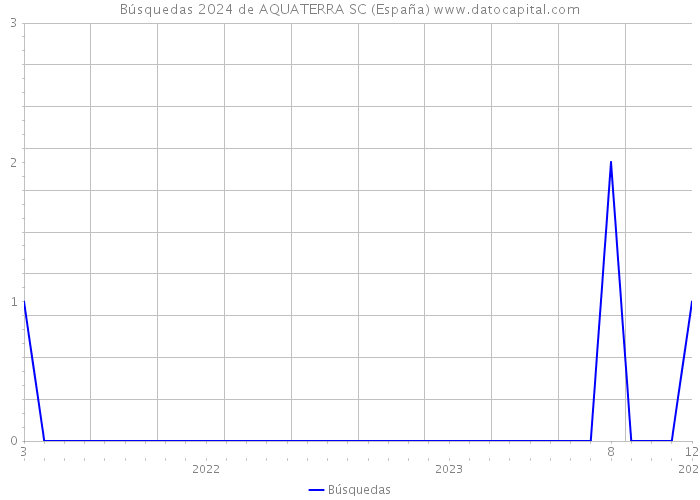 Búsquedas 2024 de AQUATERRA SC (España) 