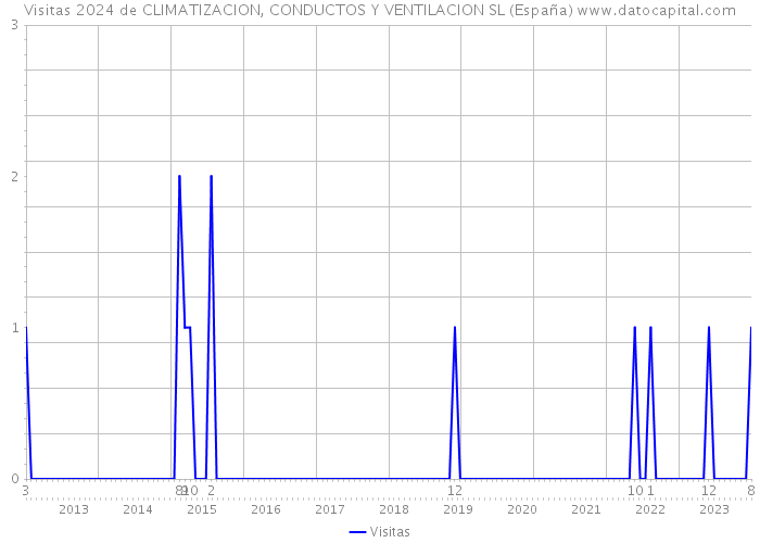 Visitas 2024 de CLIMATIZACION, CONDUCTOS Y VENTILACION SL (España) 