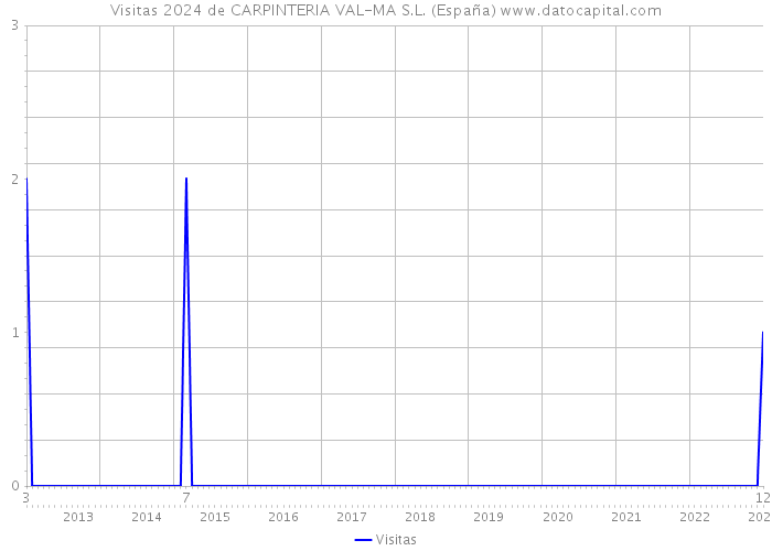 Visitas 2024 de CARPINTERIA VAL-MA S.L. (España) 