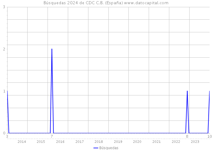 Búsquedas 2024 de CDC C.B. (España) 