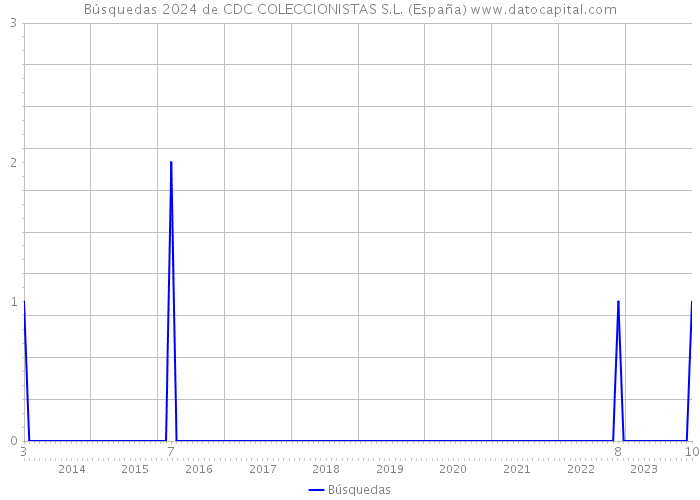 Búsquedas 2024 de CDC COLECCIONISTAS S.L. (España) 