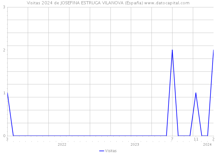 Visitas 2024 de JOSEFINA ESTRUGA VILANOVA (España) 
