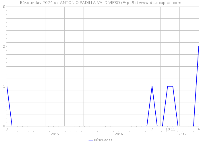 Búsquedas 2024 de ANTONIO PADILLA VALDIVIESO (España) 