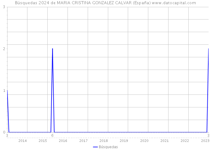 Búsquedas 2024 de MARIA CRISTINA GONZALEZ CALVAR (España) 