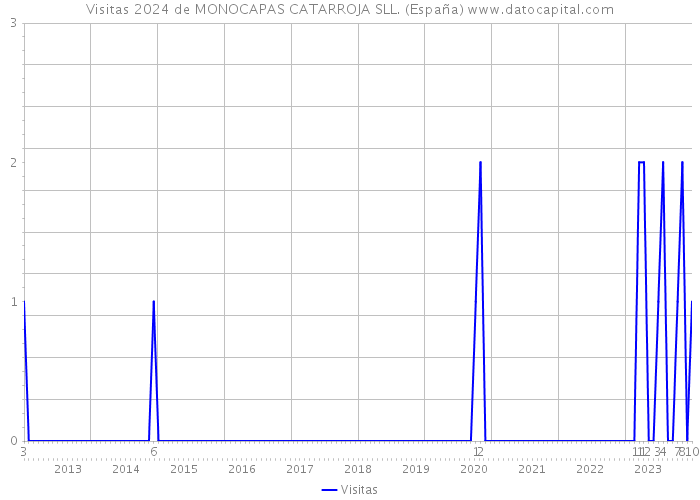 Visitas 2024 de MONOCAPAS CATARROJA SLL. (España) 