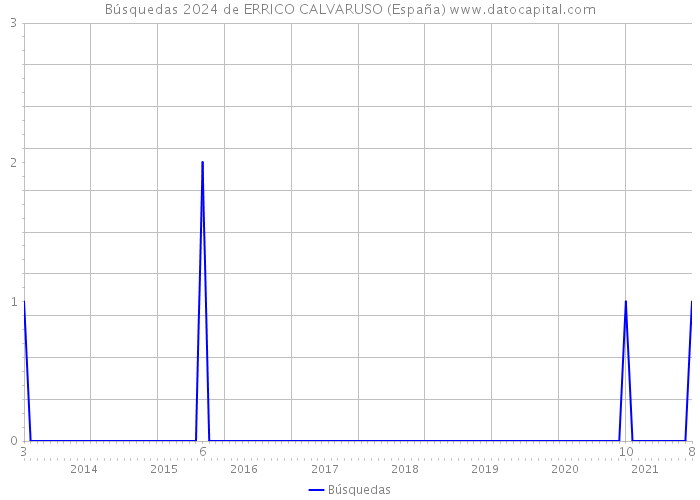 Búsquedas 2024 de ERRICO CALVARUSO (España) 