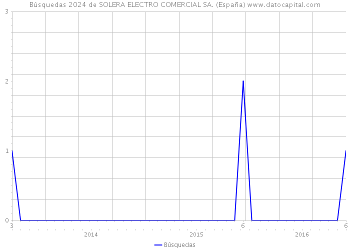 Búsquedas 2024 de SOLERA ELECTRO COMERCIAL SA. (España) 