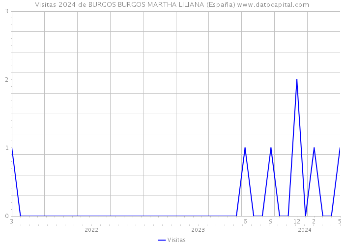 Visitas 2024 de BURGOS BURGOS MARTHA LILIANA (España) 