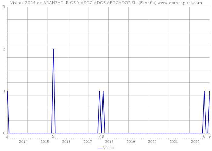 Visitas 2024 de ARANZADI RIOS Y ASOCIADOS ABOGADOS SL. (España) 