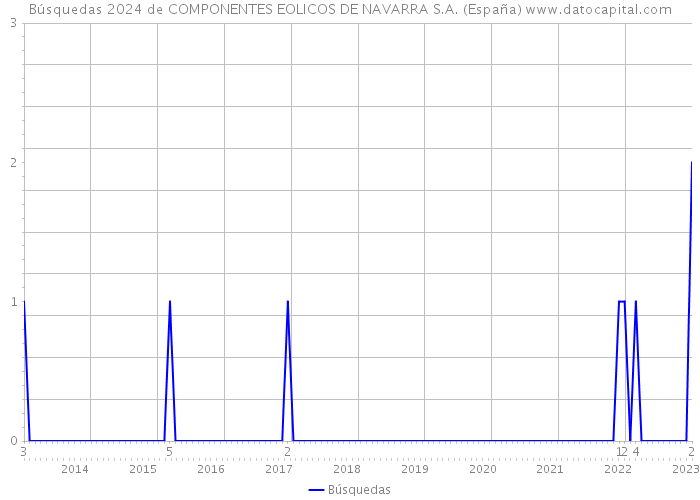Búsquedas 2024 de COMPONENTES EOLICOS DE NAVARRA S.A. (España) 