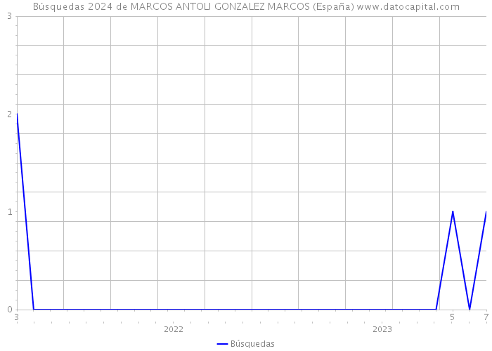 Búsquedas 2024 de MARCOS ANTOLI GONZALEZ MARCOS (España) 