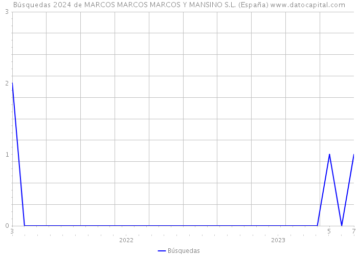 Búsquedas 2024 de MARCOS MARCOS MARCOS Y MANSINO S.L. (España) 