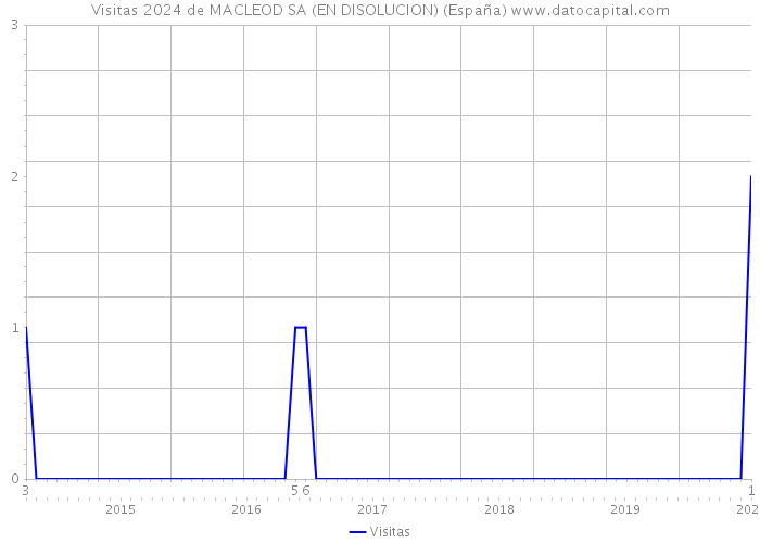 Visitas 2024 de MACLEOD SA (EN DISOLUCION) (España) 