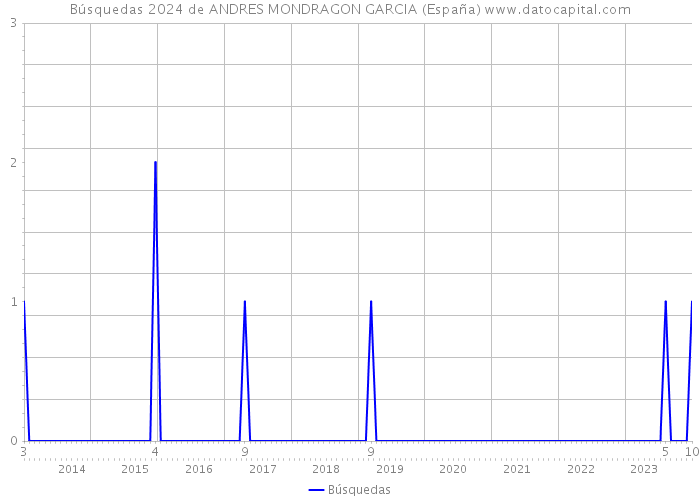 Búsquedas 2024 de ANDRES MONDRAGON GARCIA (España) 