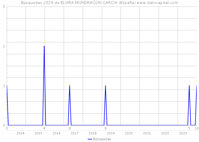 Búsquedas 2024 de ELVIRA MONDRAGON GARCIA (España) 
