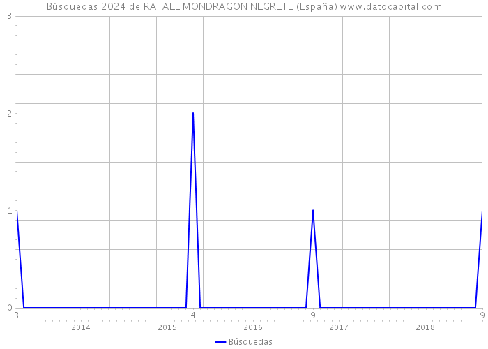 Búsquedas 2024 de RAFAEL MONDRAGON NEGRETE (España) 