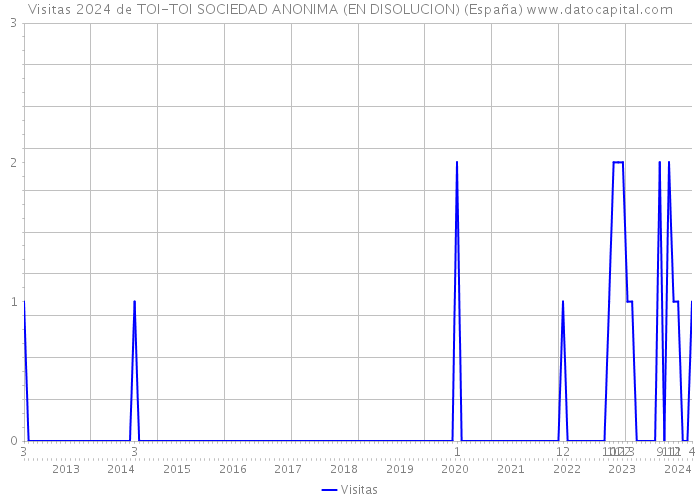 Visitas 2024 de TOI-TOI SOCIEDAD ANONIMA (EN DISOLUCION) (España) 