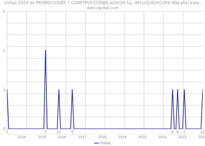 Visitas 2024 de PROMOCIONES Y CONSTRUCCIONES ADACHI S.L. (EN LIQUIDACION) (España) 