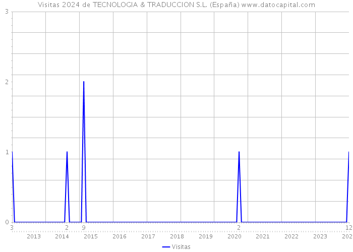 Visitas 2024 de TECNOLOGIA & TRADUCCION S.L. (España) 