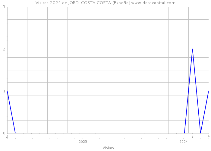 Visitas 2024 de JORDI COSTA COSTA (España) 