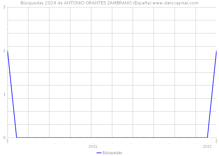 Búsquedas 2024 de ANTONIO ORANTES ZAMBRANO (España) 