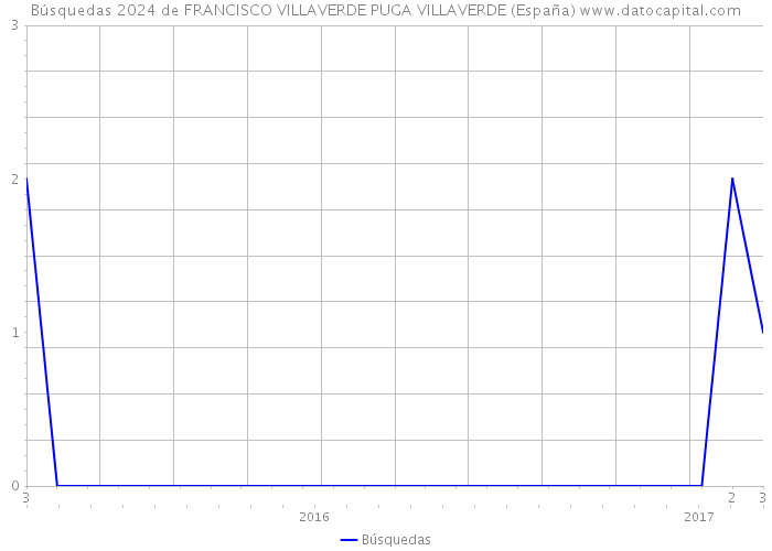 Búsquedas 2024 de FRANCISCO VILLAVERDE PUGA VILLAVERDE (España) 