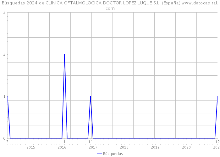 Búsquedas 2024 de CLINICA OFTALMOLOGICA DOCTOR LOPEZ LUQUE S.L. (España) 