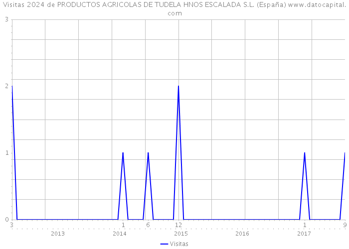 Visitas 2024 de PRODUCTOS AGRICOLAS DE TUDELA HNOS ESCALADA S.L. (España) 